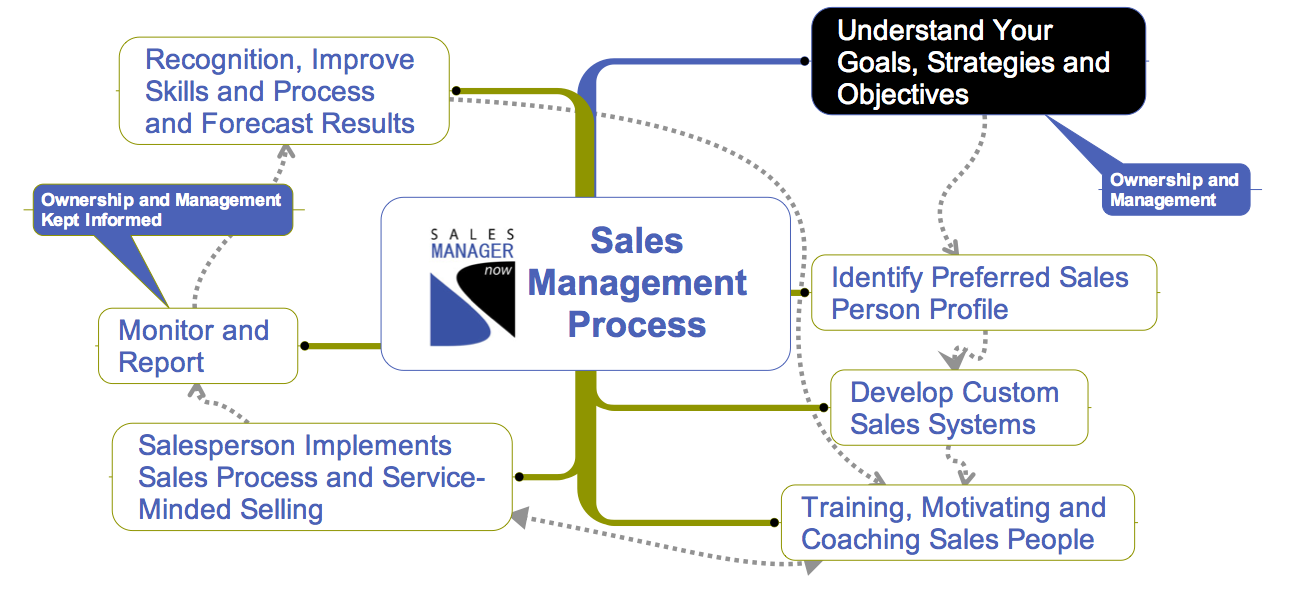 sales-manager-now-b2b-sales-process