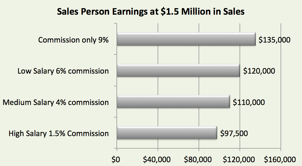 Commission Percentage