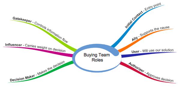 Buying Team Roles