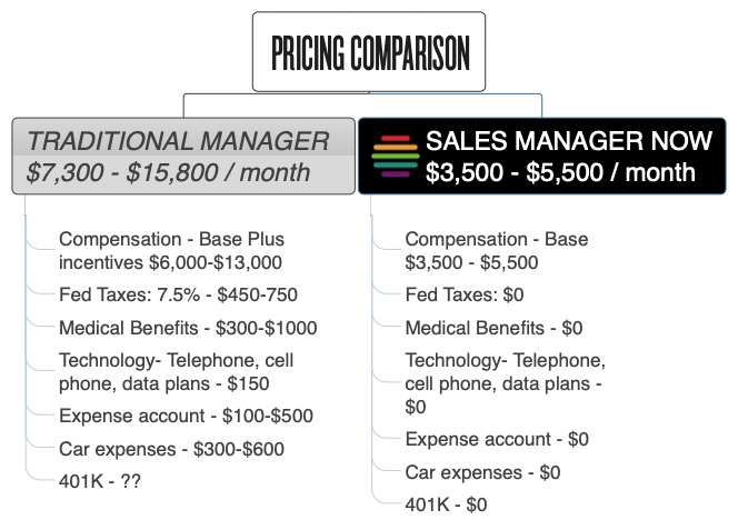 Sales Management Cost